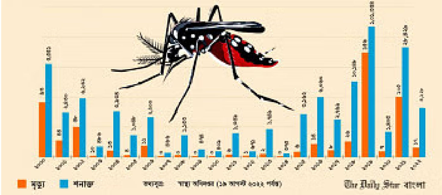 ডেঙ্গু আক্রান্ত হয়ে সারাদেশে