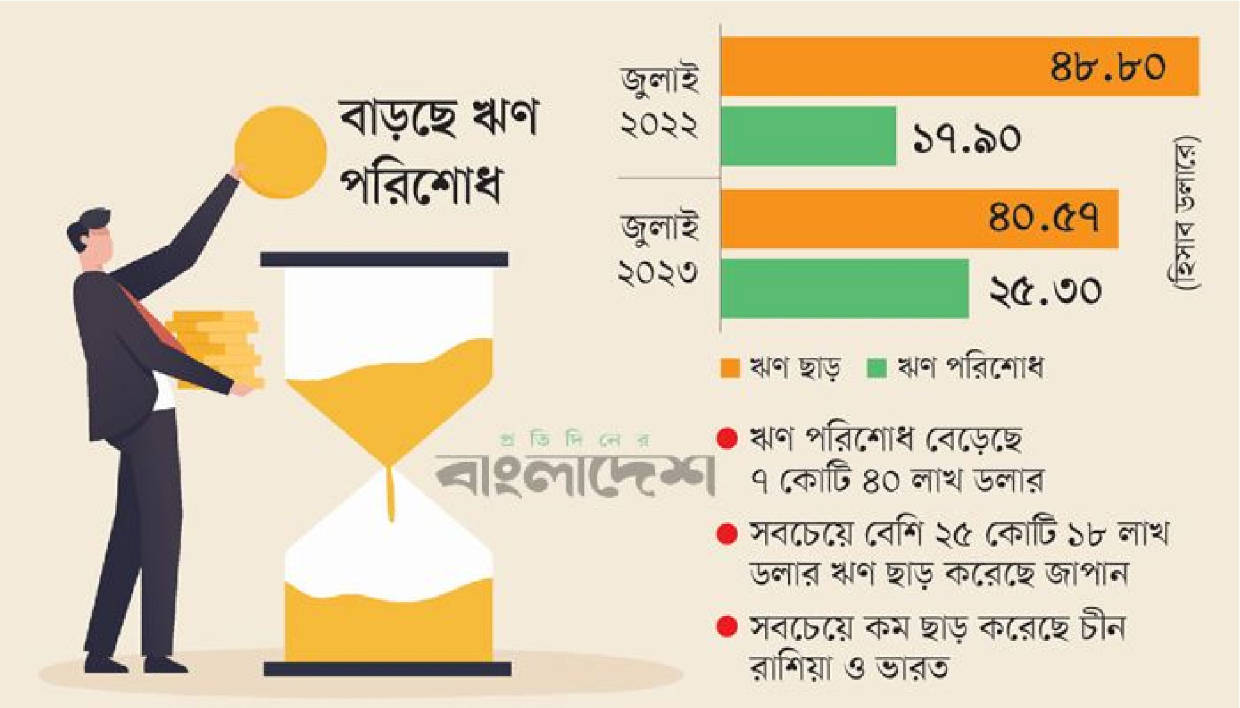 সরকারের নেওয়া বিদেশি ঋণে